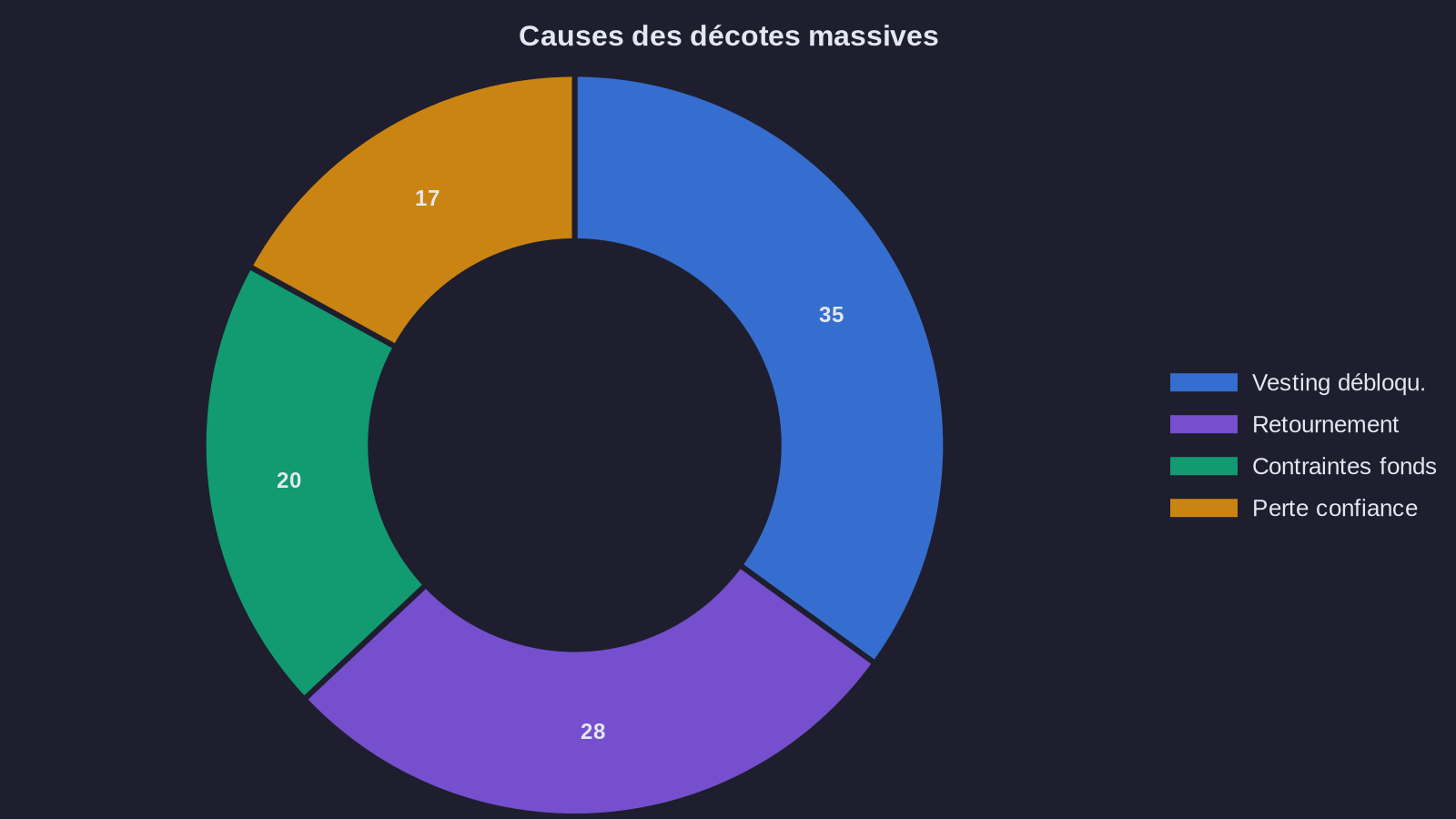 Causes of massive discounts