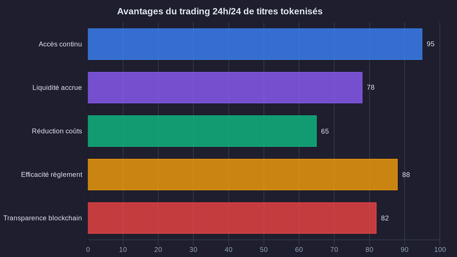Benefits of 24/7 tokenized securities trading