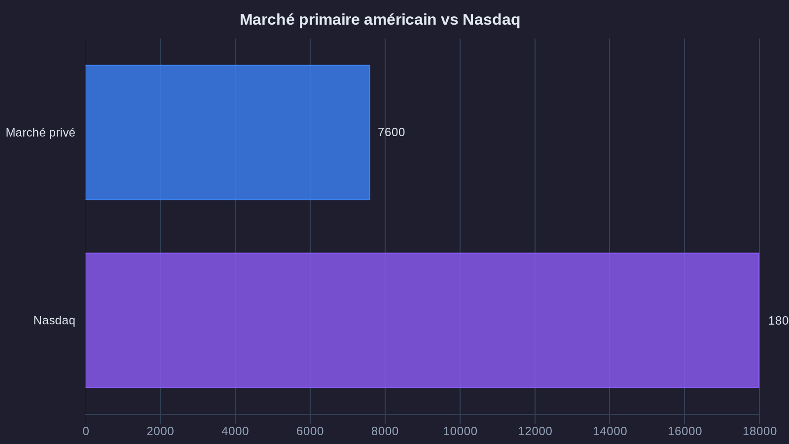 U.S. primary market vs Nasdaq