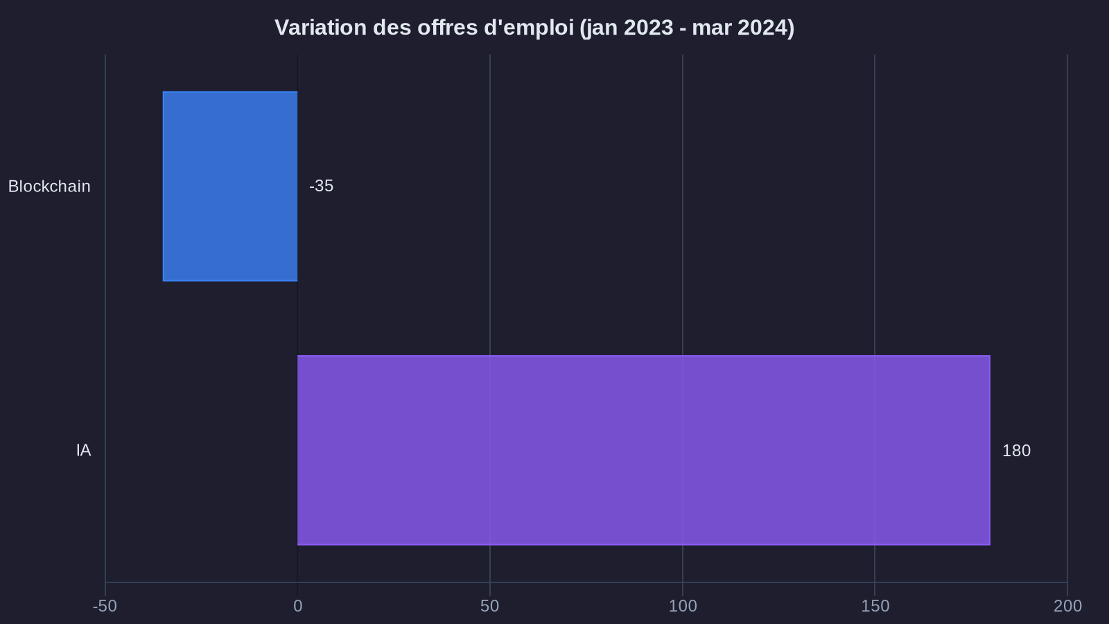 Variation des offres d'emploi (jan 2023 - mar 2024)
