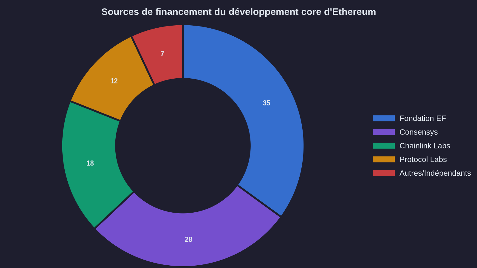 Sources of Ethereum core development funding