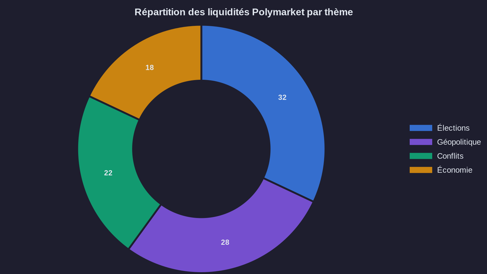 Répartition des liquidités Polymarket par thème