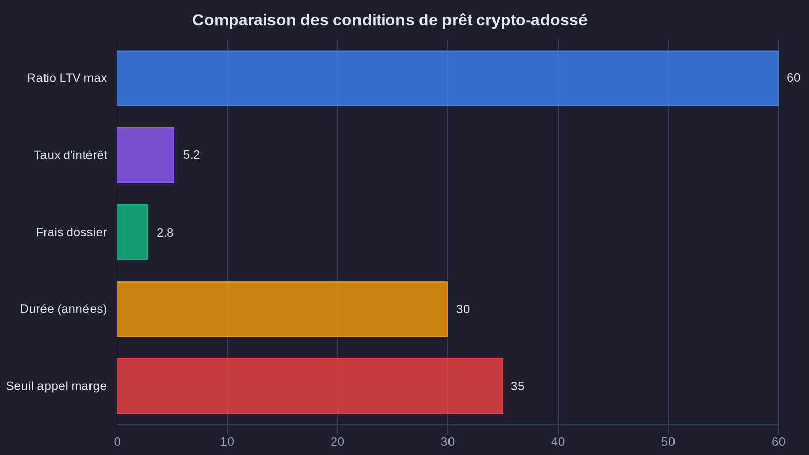 Comparaison des conditions de prêt crypto-adossé