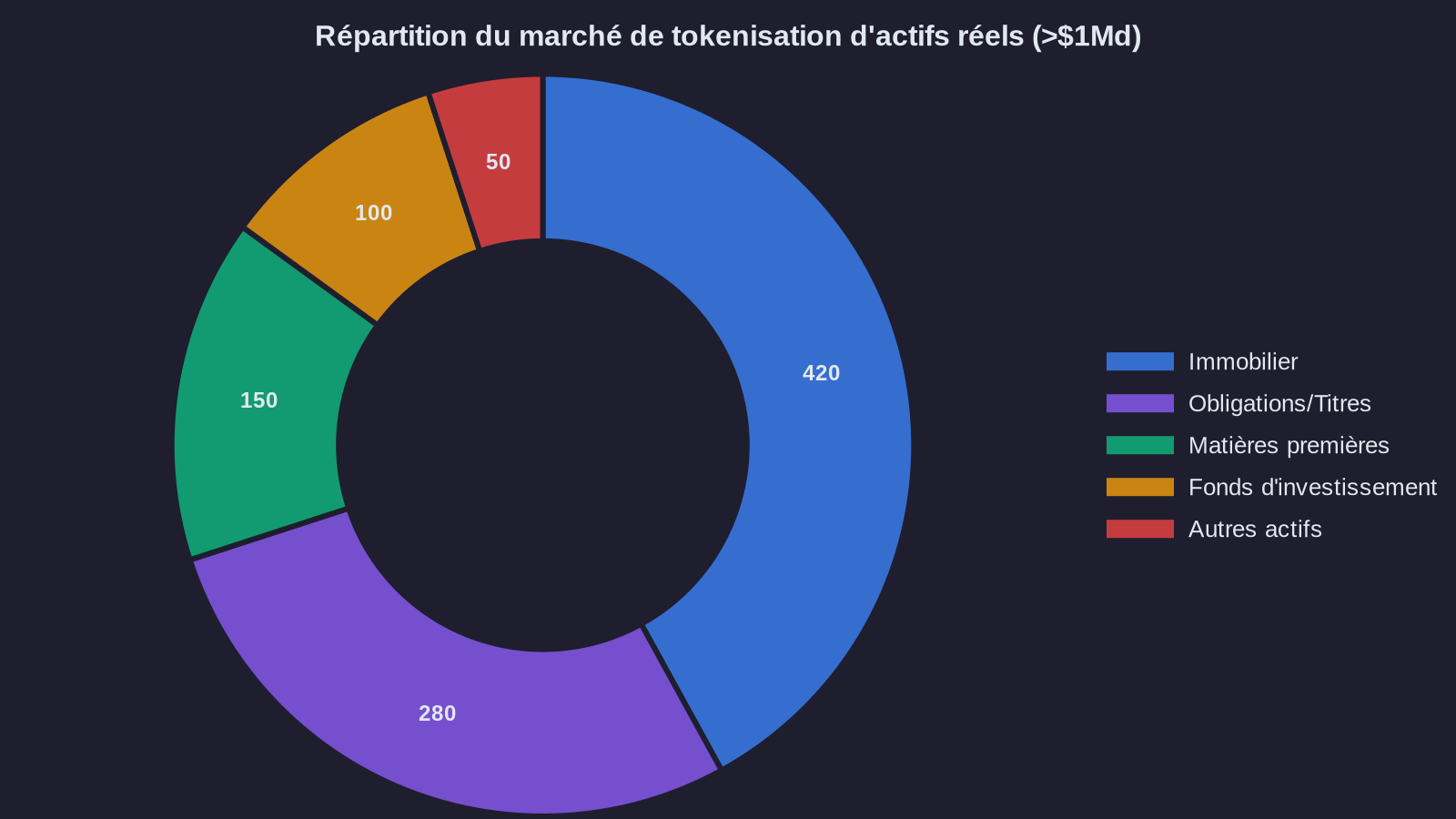 Distribution of the real-world asset tokenization market (>$1Md)