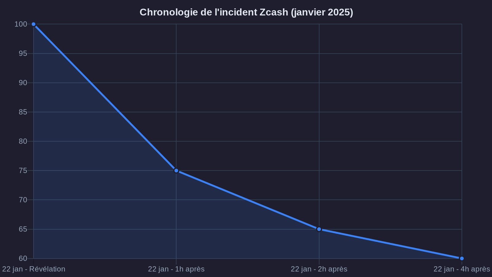 Timeline of the Zcash incident (January 2025)