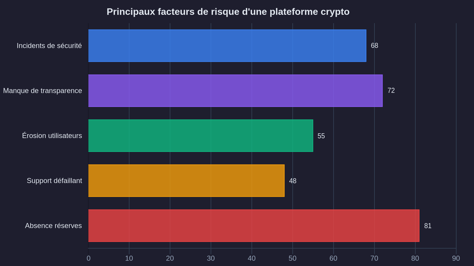 Principaux facteurs de risque d'une plateforme crypto