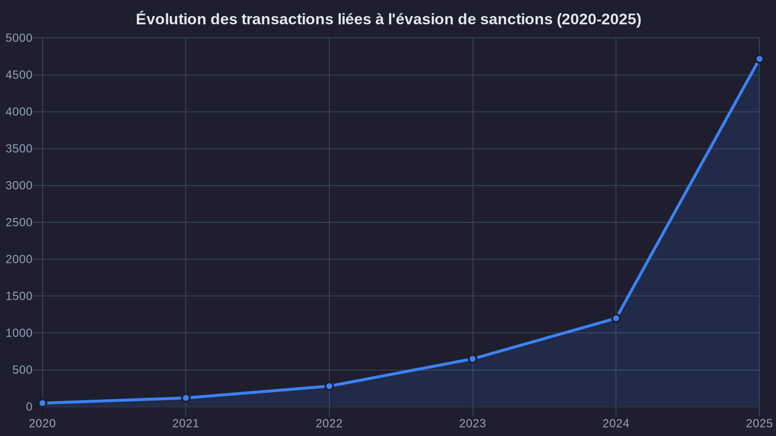 Évolution des transactions liées à l'évasion de sanctions (2020-2025)