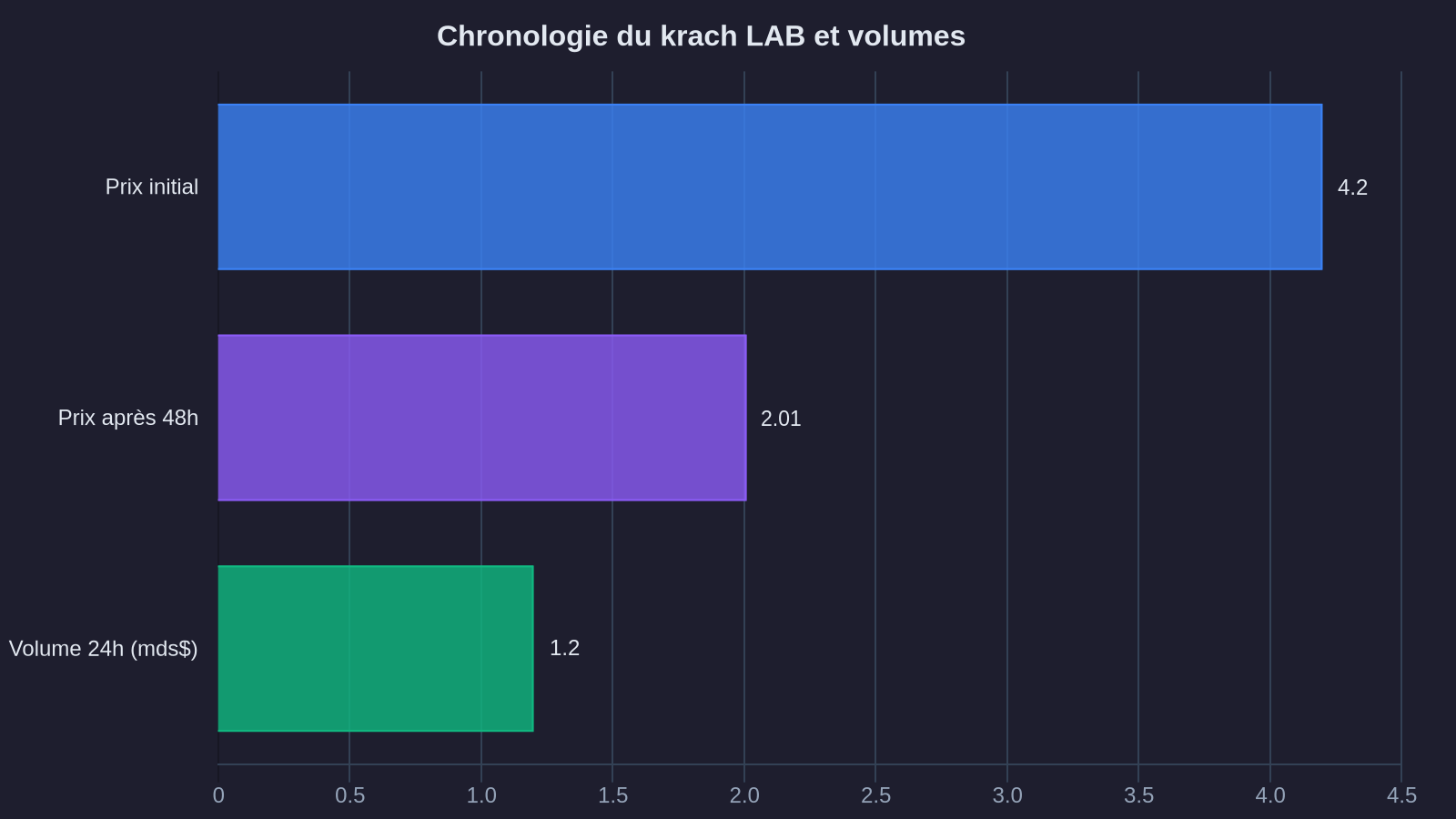 LAB crash timeline and volumes