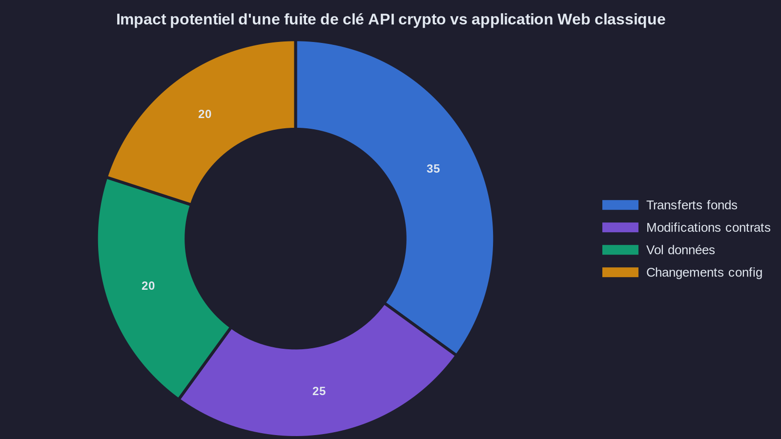 Impact potentiel d'une fuite de clé API crypto vs application Web classique