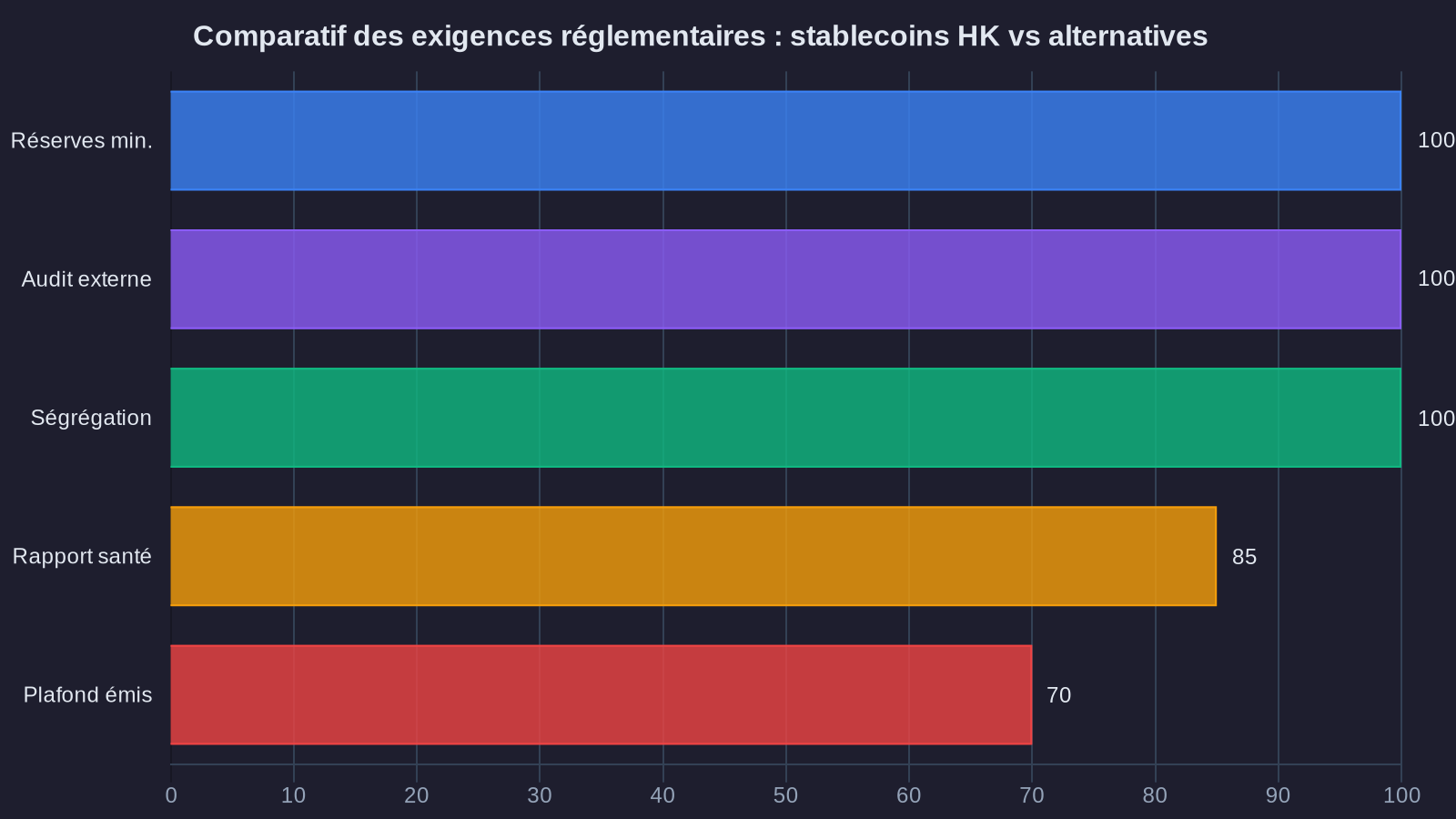 Comparatif des exigences réglementaires : stablecoins HK vs alternatives