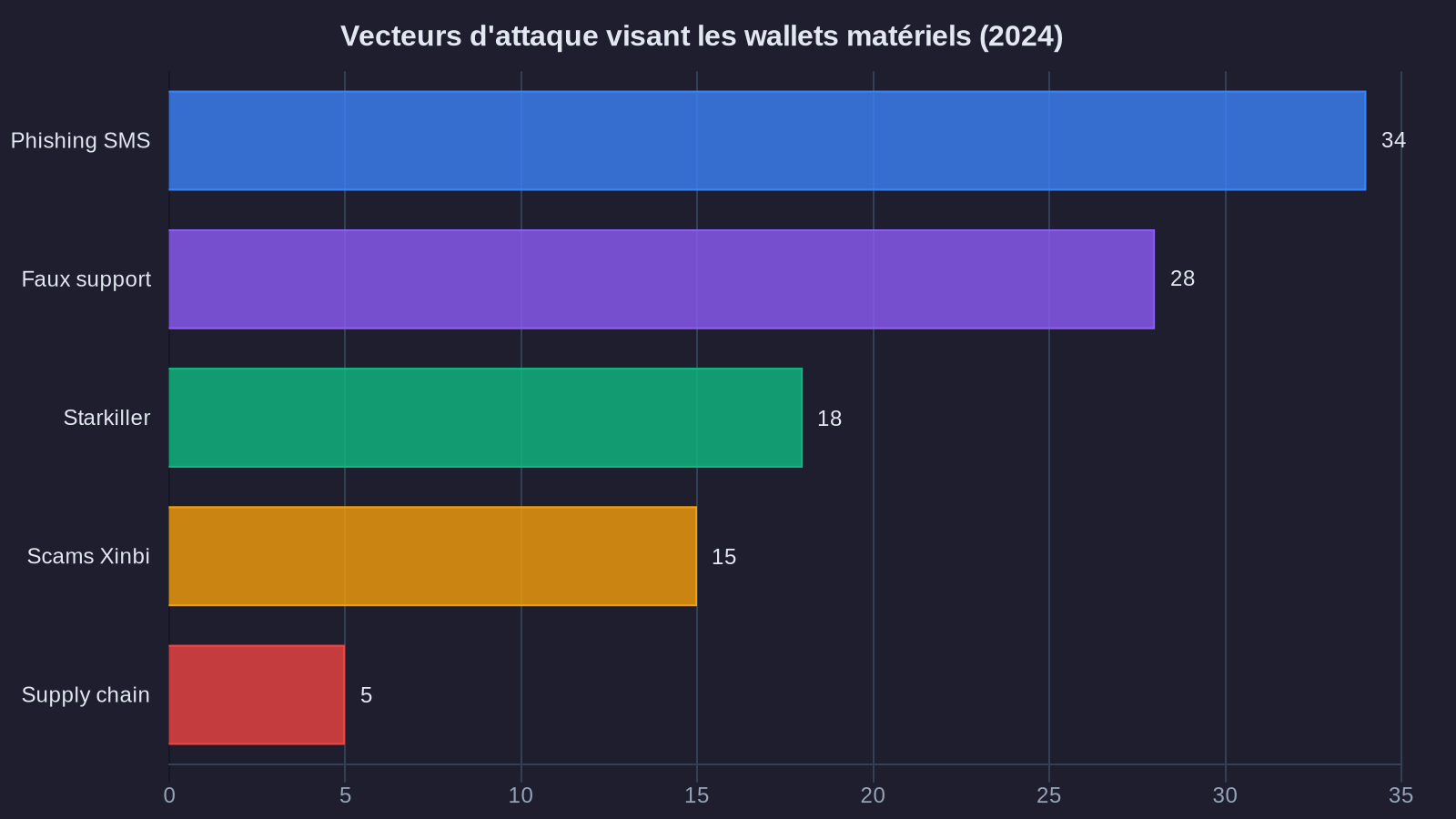 Vecteurs d'attaque visant les wallets matériels (2024)