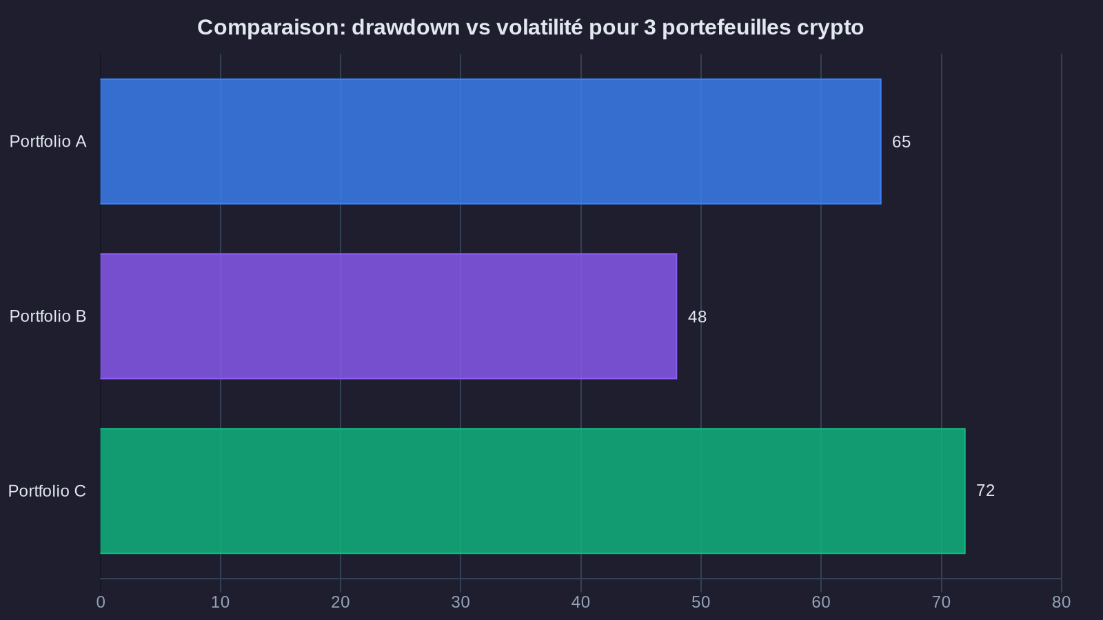 Comparison: drawdown vs volatility for 3 crypto portfolios