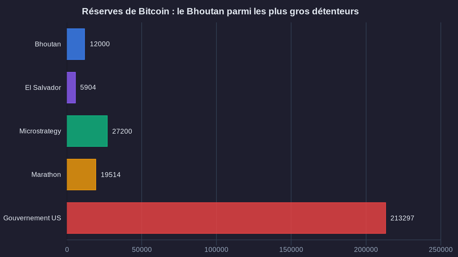 Réserves de Bitcoin : le Bhoutan parmi les plus gros détenteurs