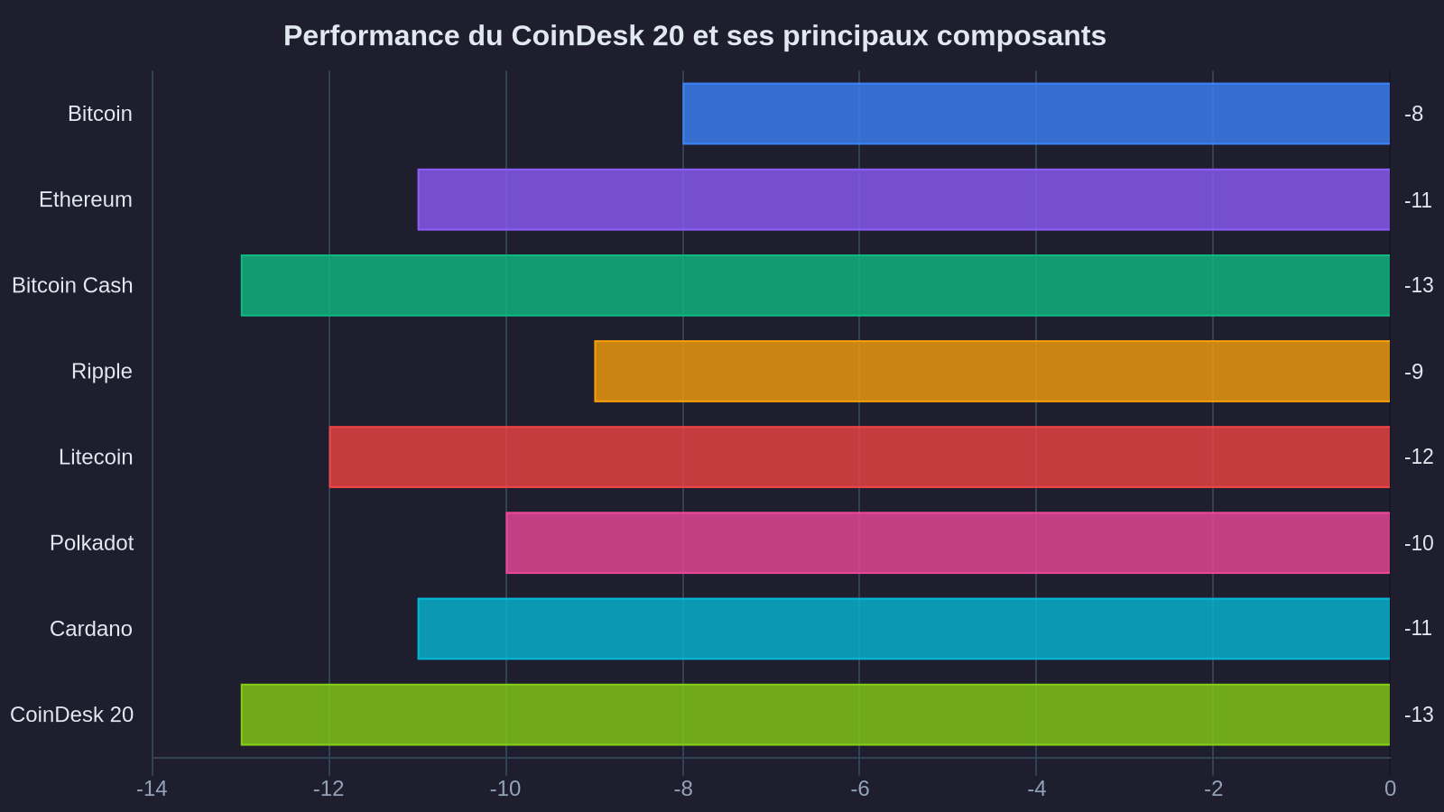 Performance of the CoinDesk 20 and its main components
