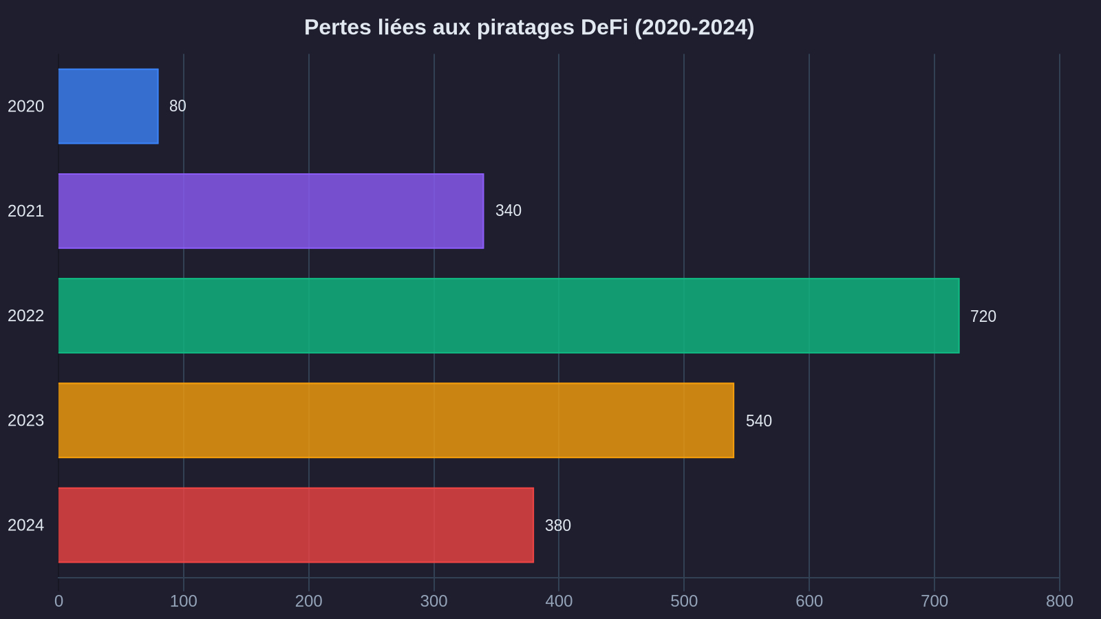 Losses from DeFi hacks (2020-2024)