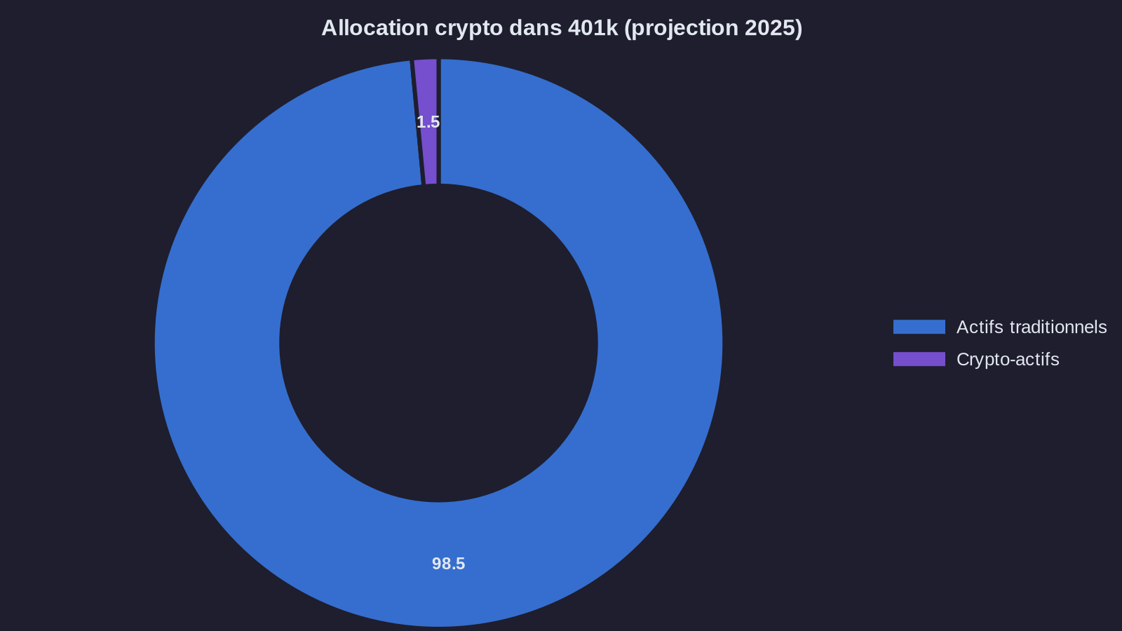 Allocation crypto dans 401k (projection 2025)