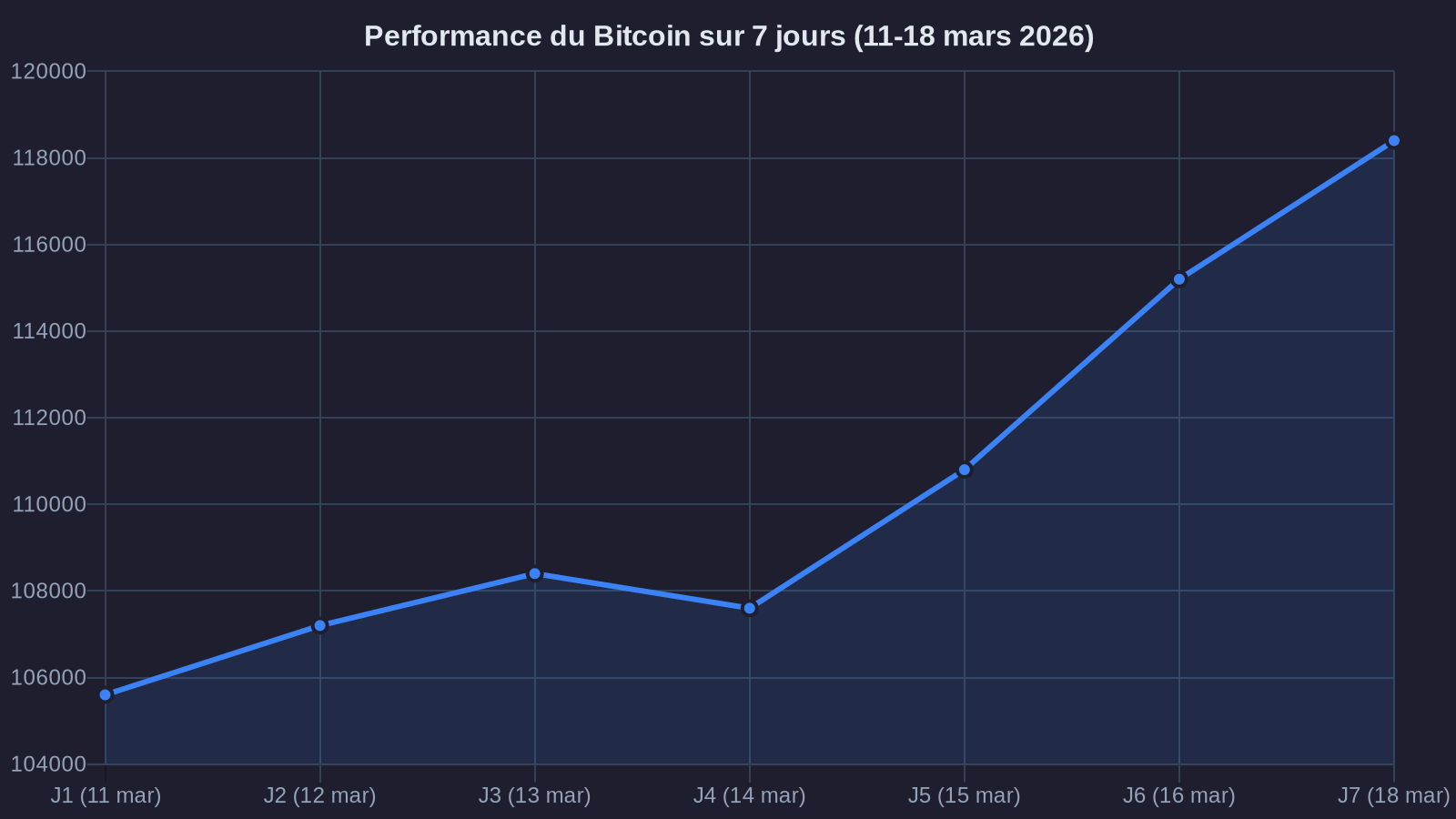 Bitcoin Performance over 7 days (March 11-18, 2026)