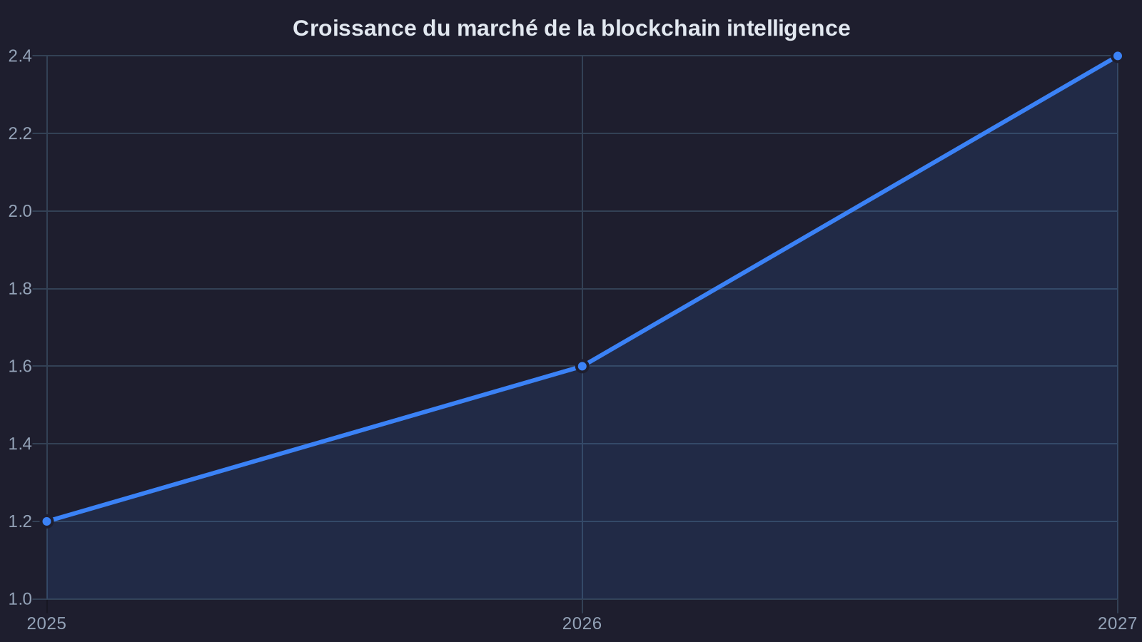 Growth of the blockchain intelligence market