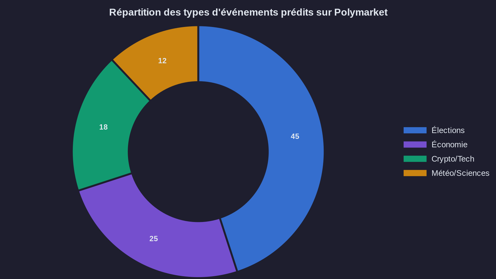 Distribution of predicted event types on Polymarket