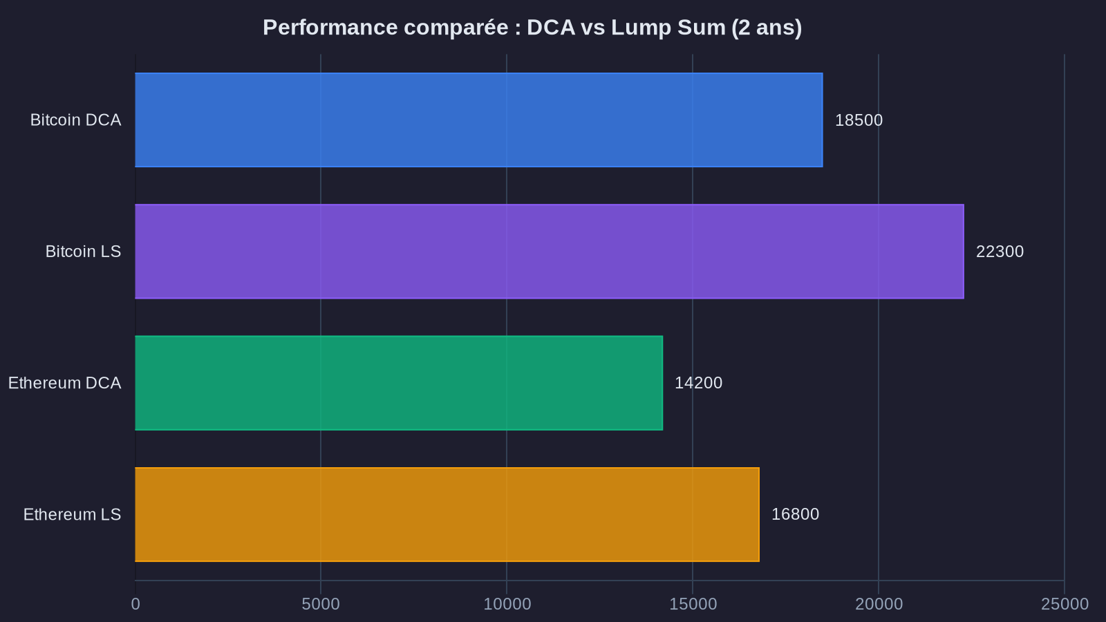Performance comparée : DCA vs Lump Sum (2 ans)