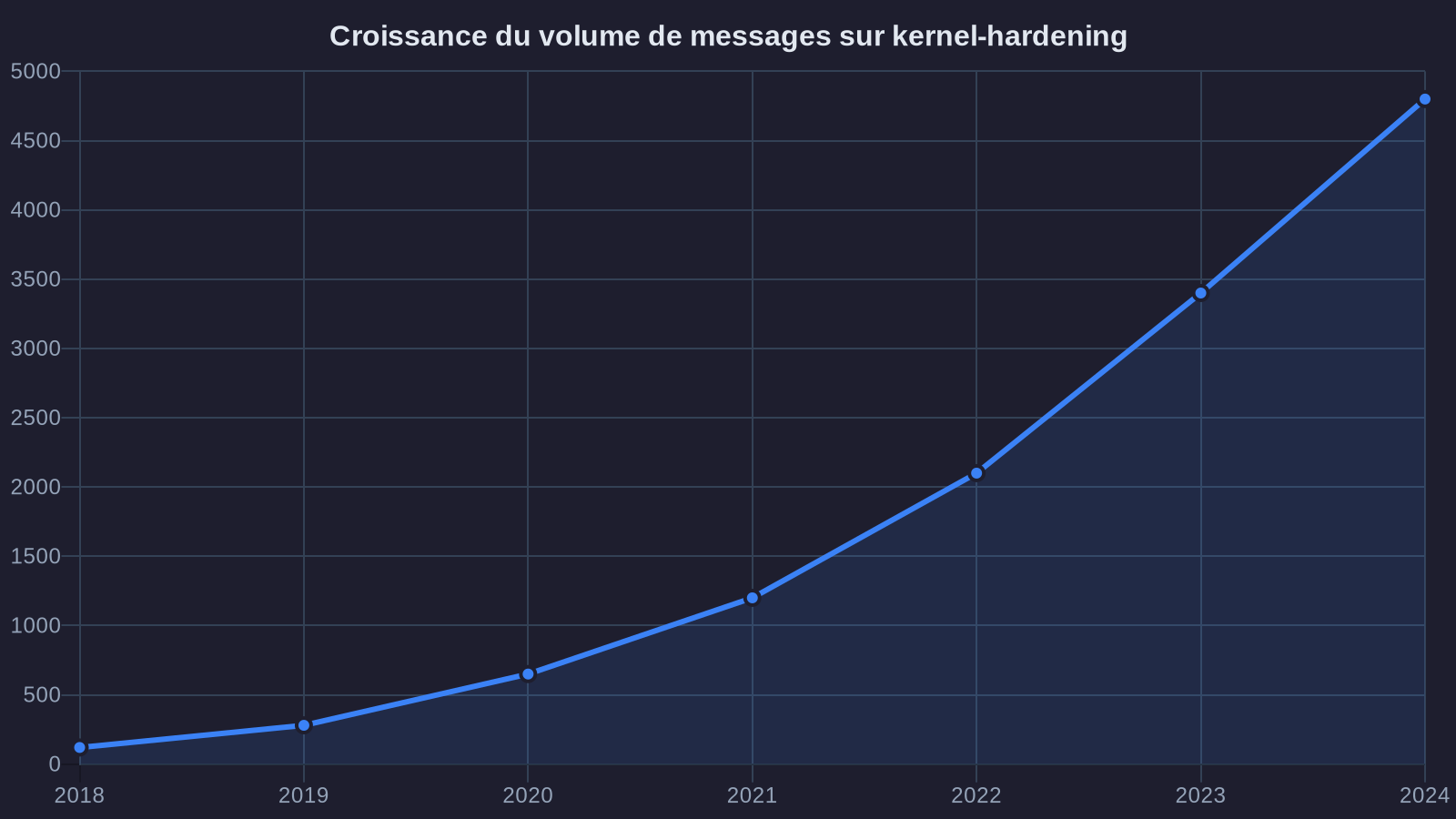 Growth in message volume on kernel-hardening