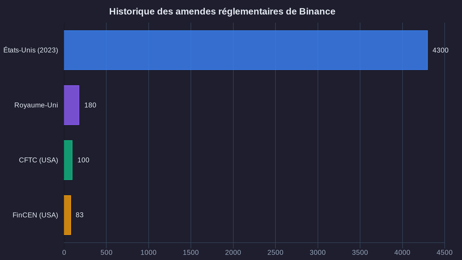 Historique des amendes réglementaires de Binance