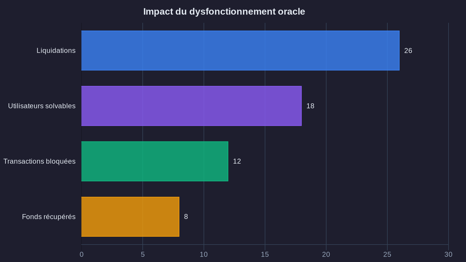 Impact du dysfonctionnement oracle