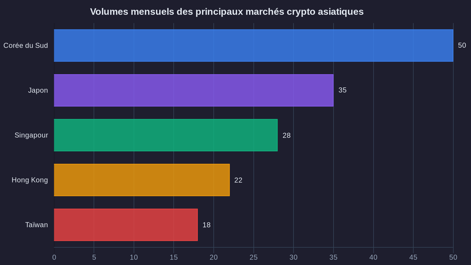 Monthly volumes of major Asian crypto markets