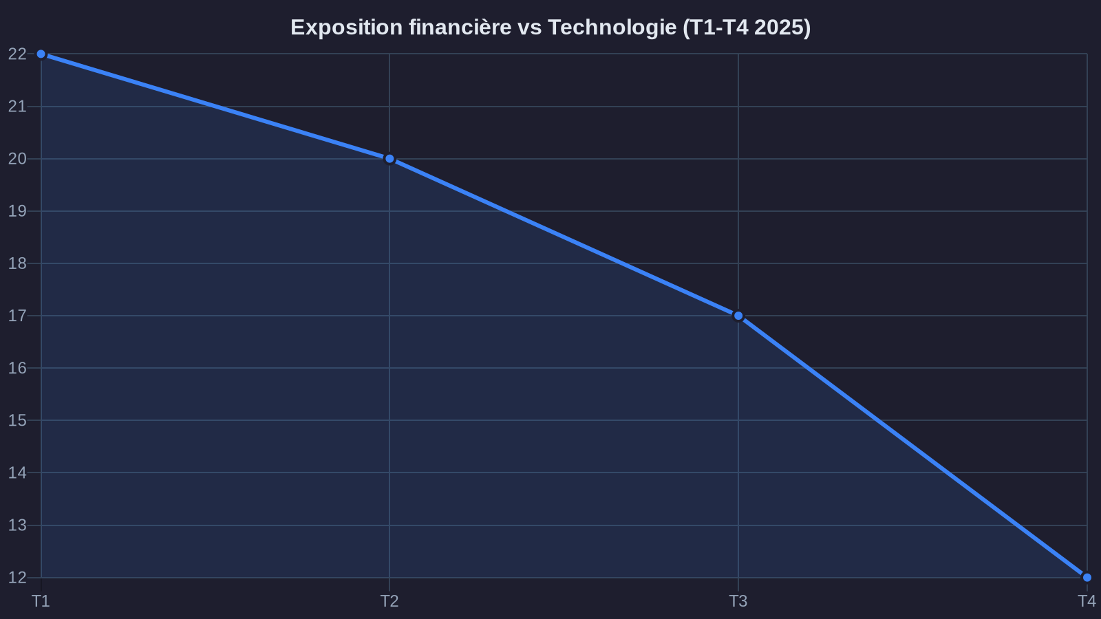 Financial vs Technology Exposure (Q1-Q4 2025)