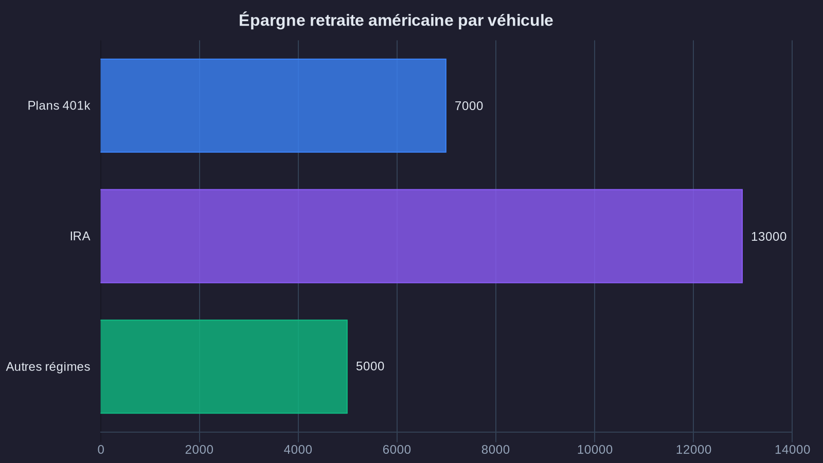 Épargne retraite américaine par véhicule