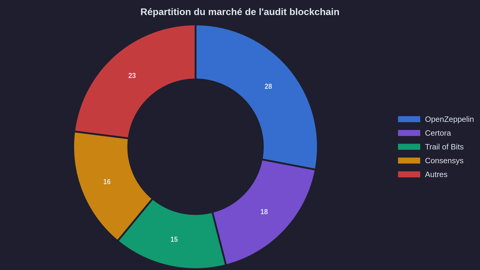 Blockchain audit market share