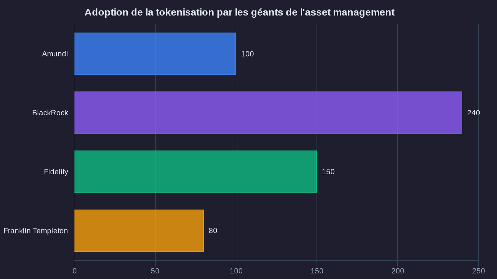 Adoption de la tokenisation par les géants de l'asset management
