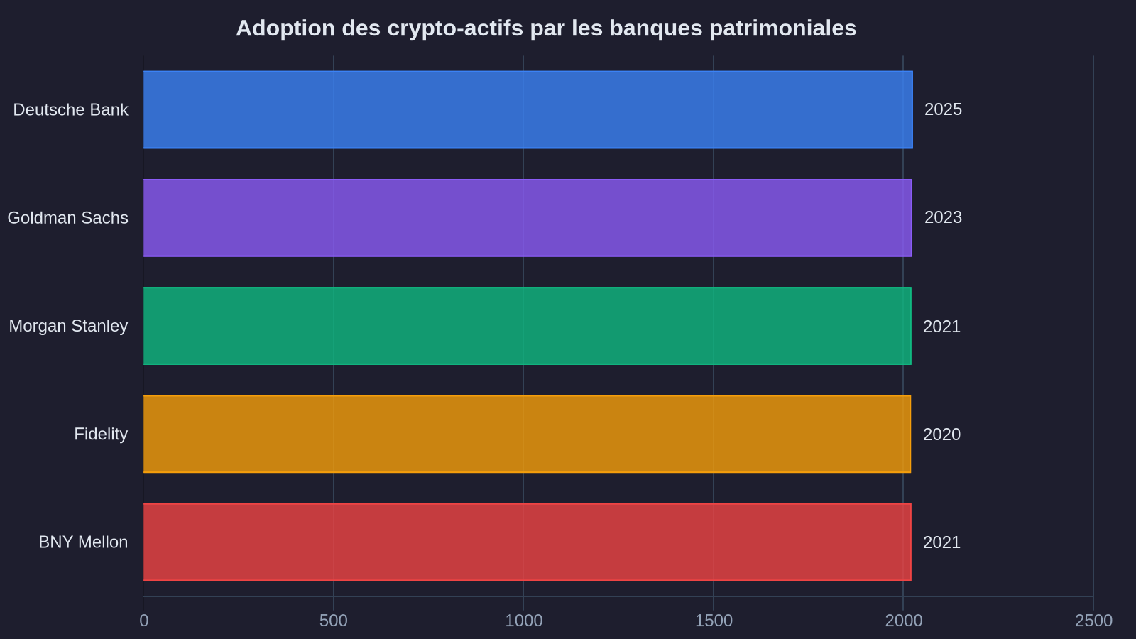 Crypto-asset adoption by private banks