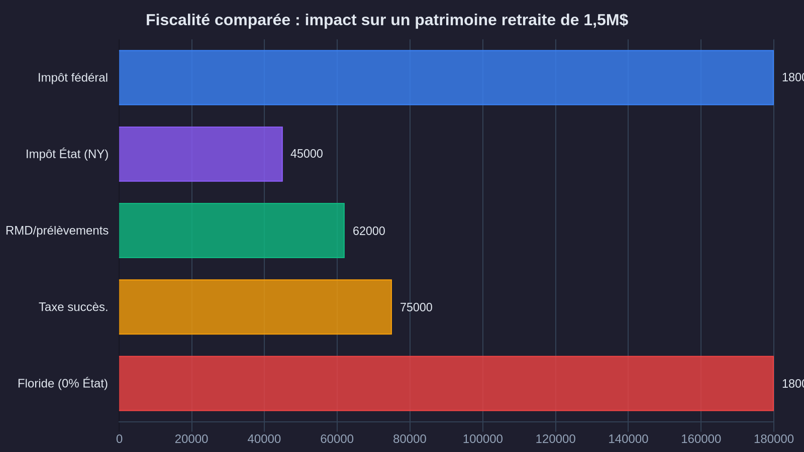 Comparative taxation: impact on a $1.5M retirement portfolio