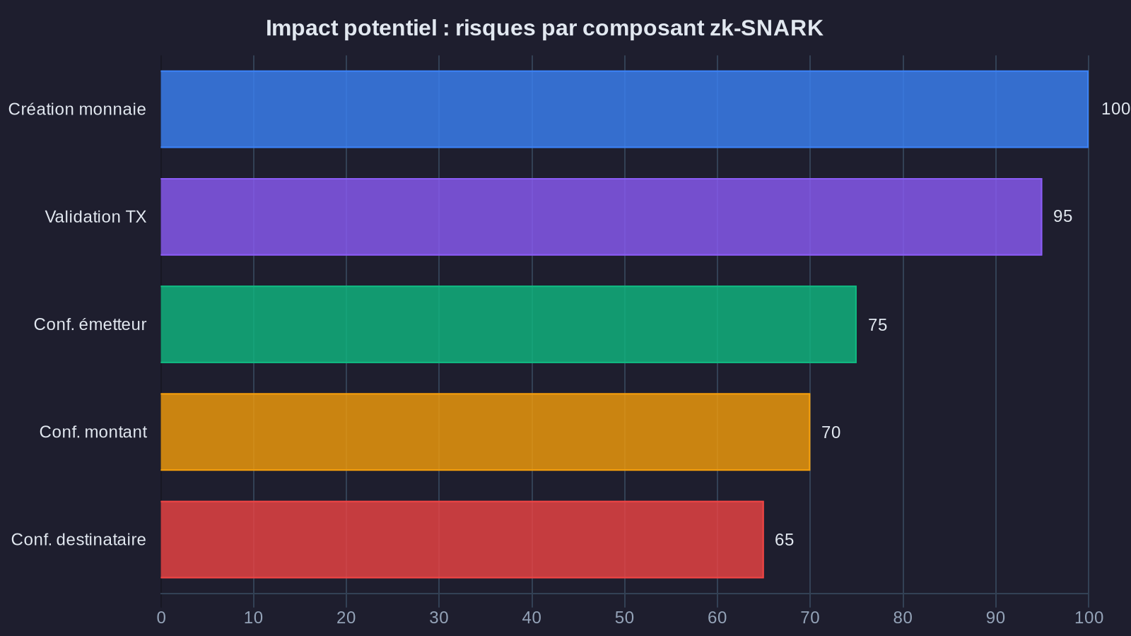 Potential impact: risks by zk-SNARK component