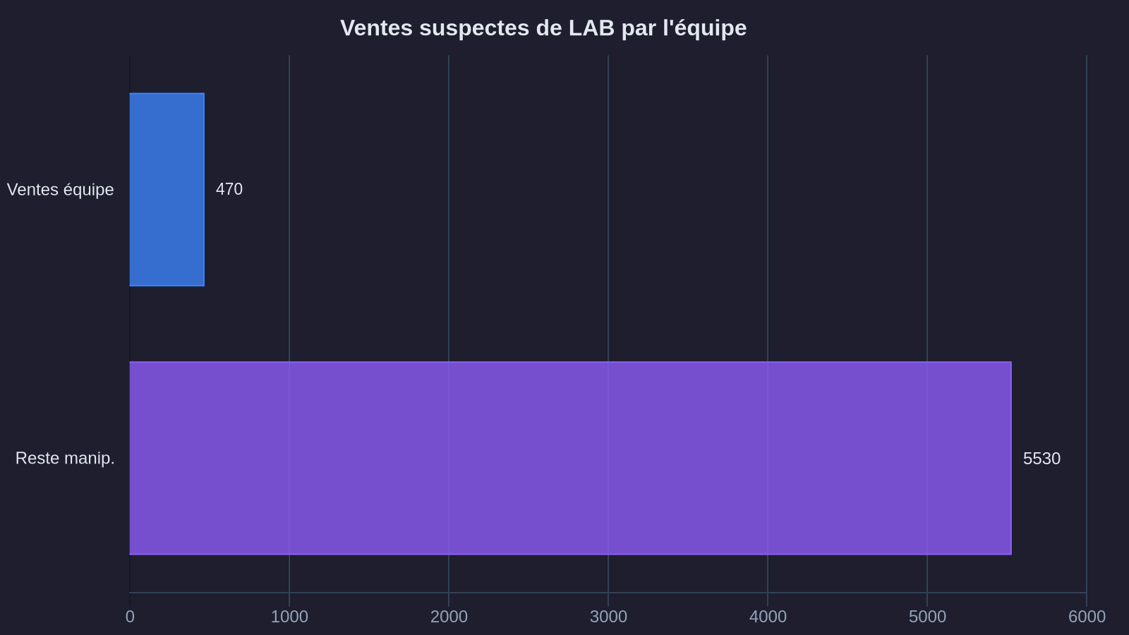 Suspicious LAB sales by team