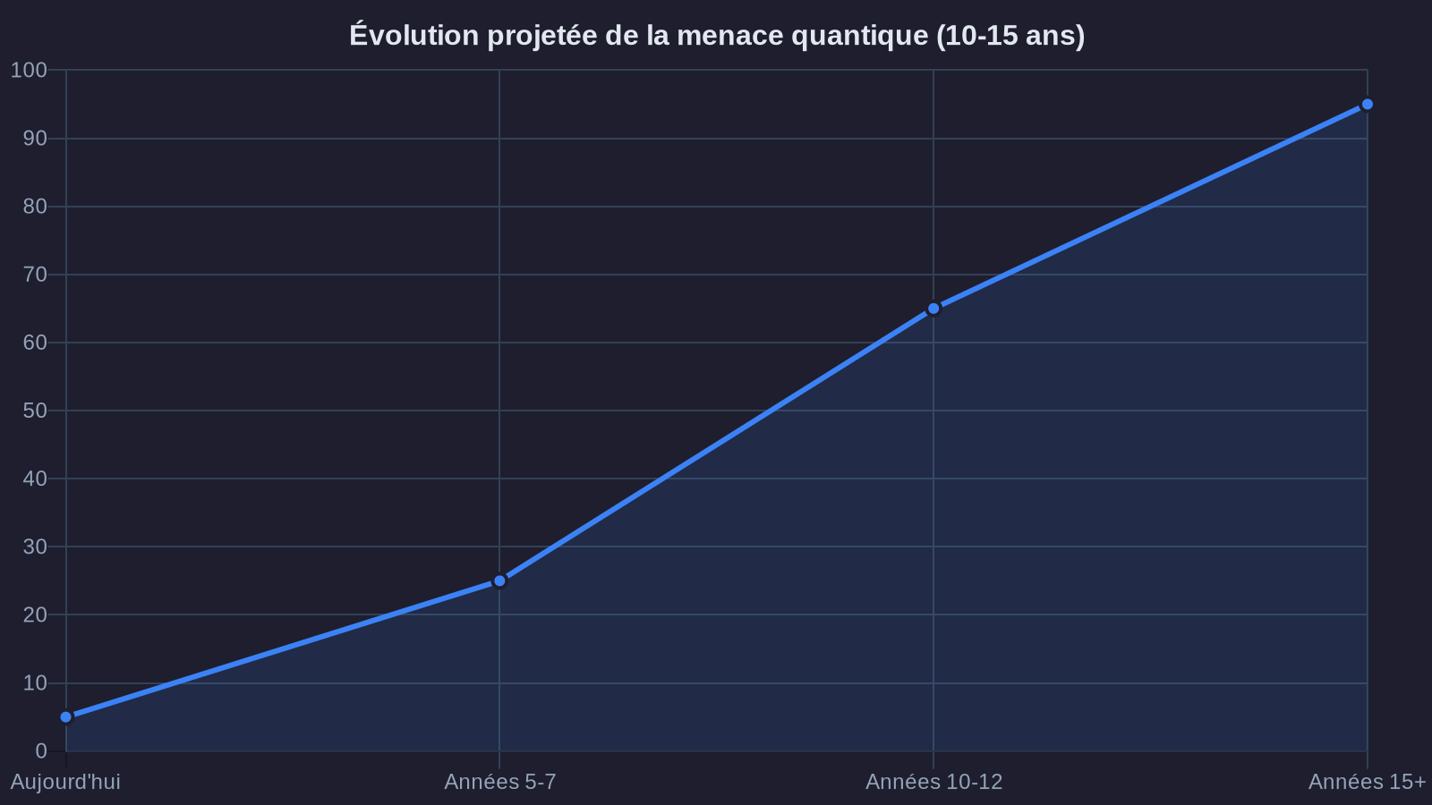 Projected evolution of quantum threat (10-15 years)