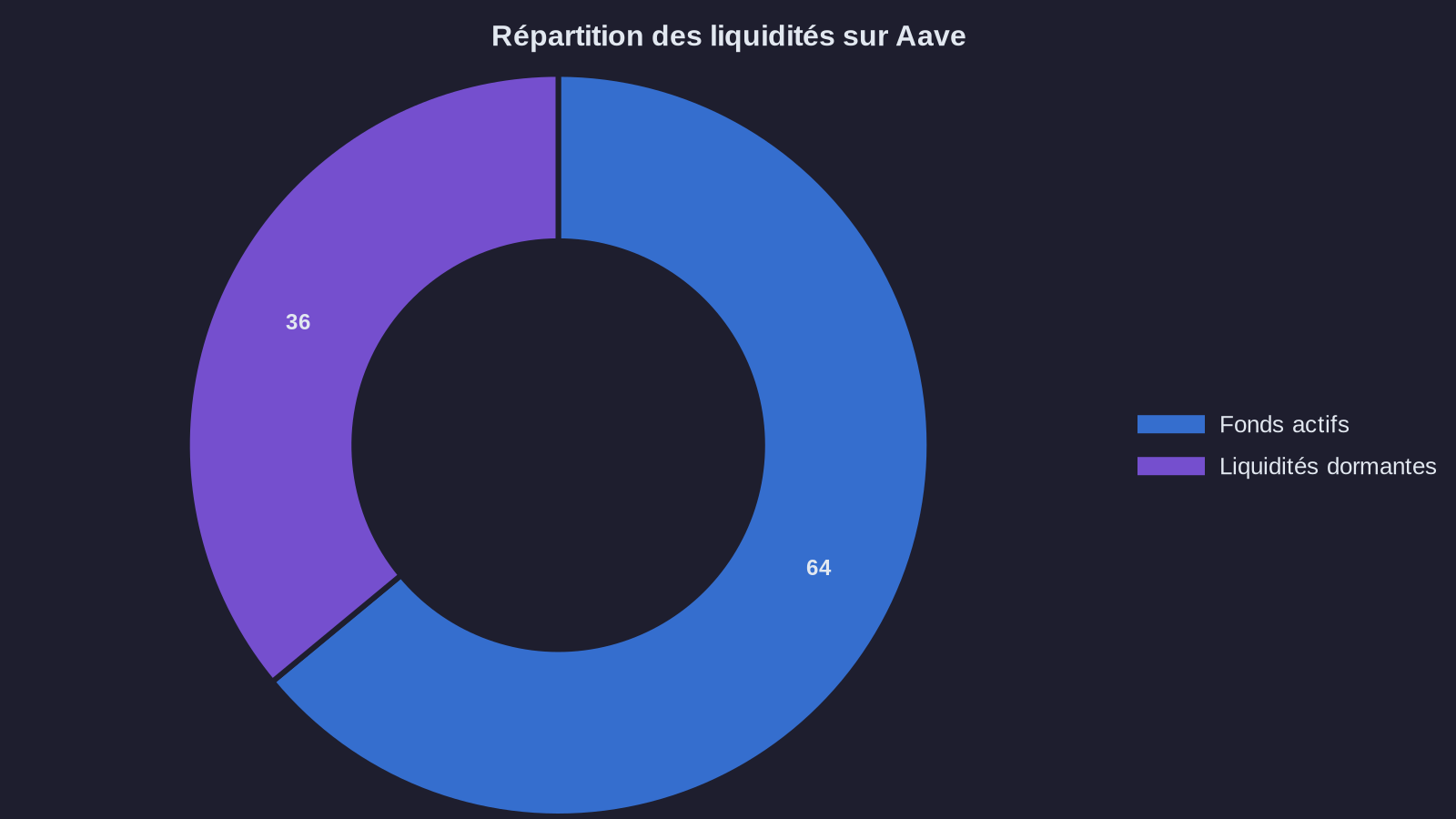 Répartition des liquidités sur Aave