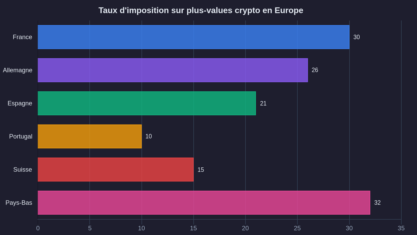 Taxation rates on crypto capital gains in Europe