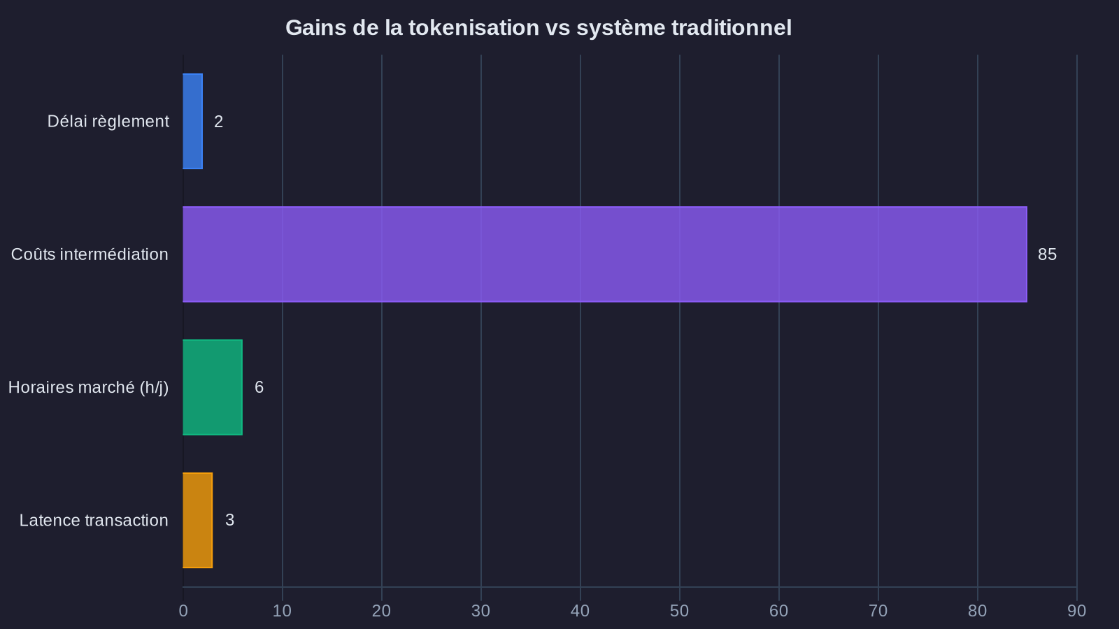 Gains de la tokenisation vs système traditionnel