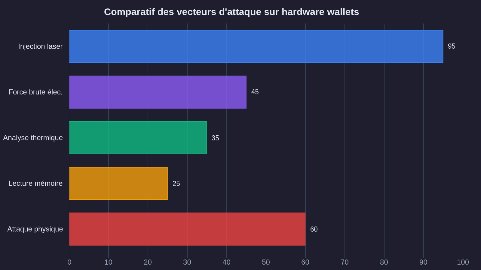 Comparison of attack vectors on hardware wallets