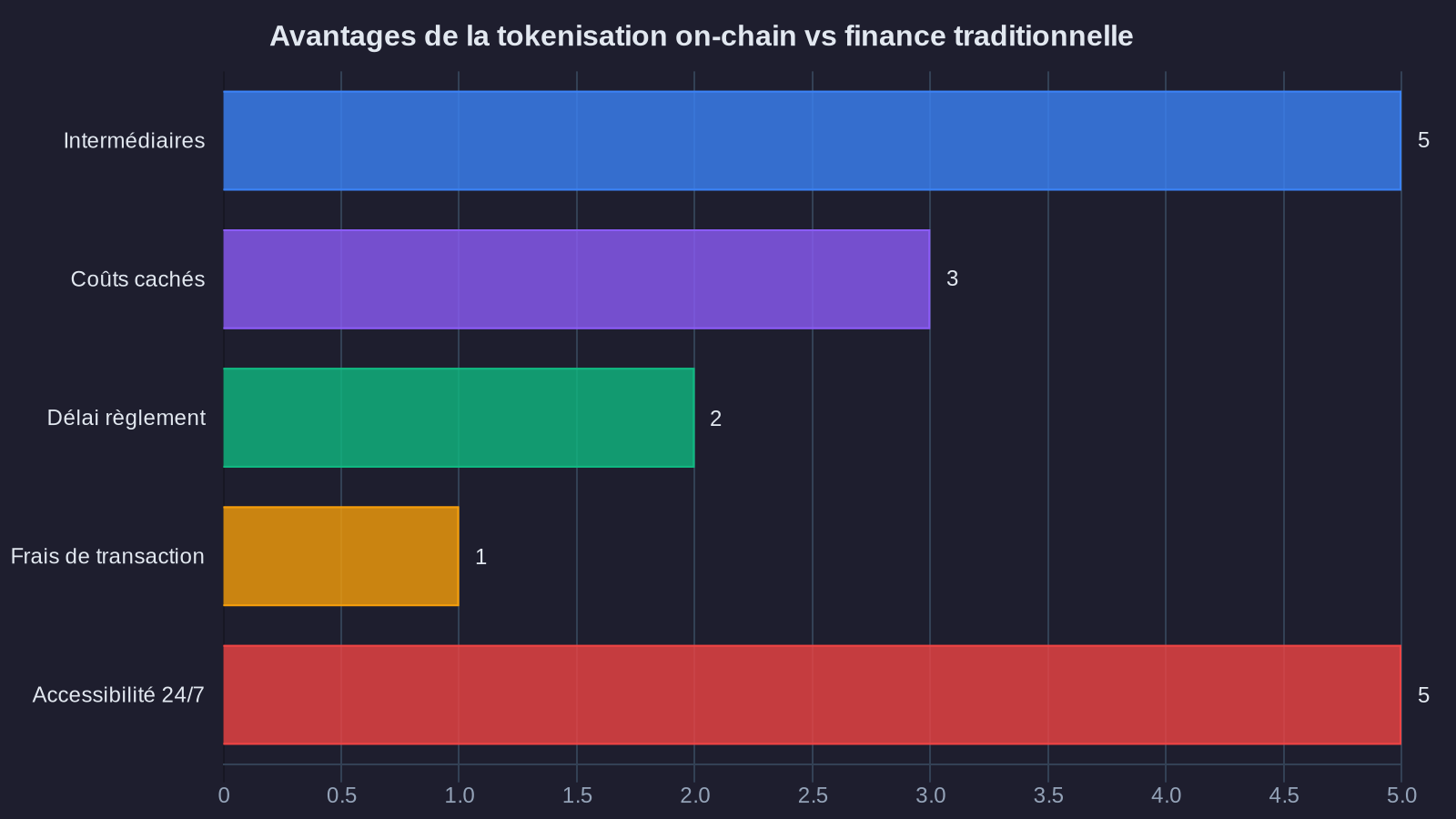 Avantages de la tokenisation on-chain vs finance traditionnelle