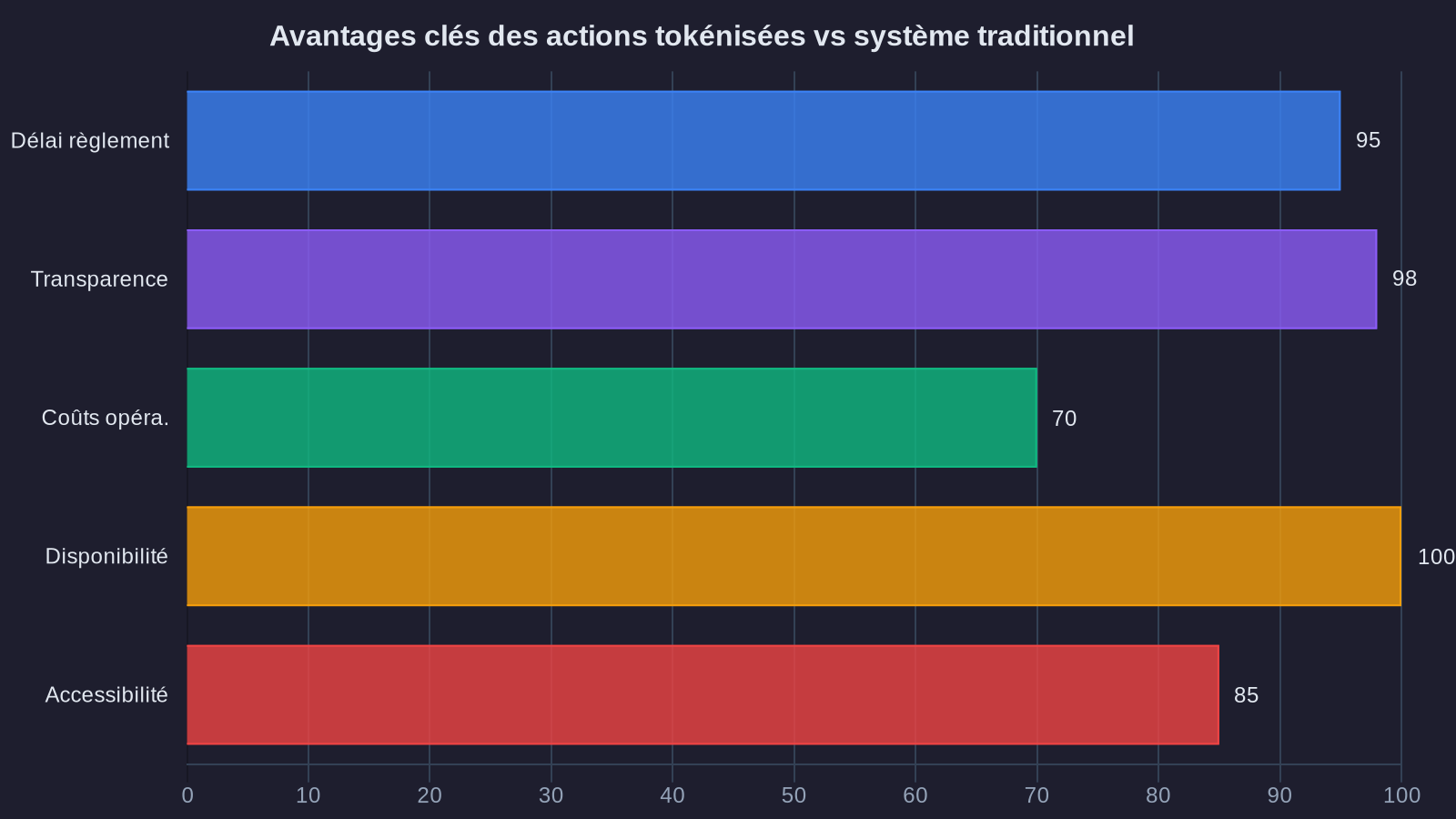 Avantages clés des actions tokénisées vs système traditionnel