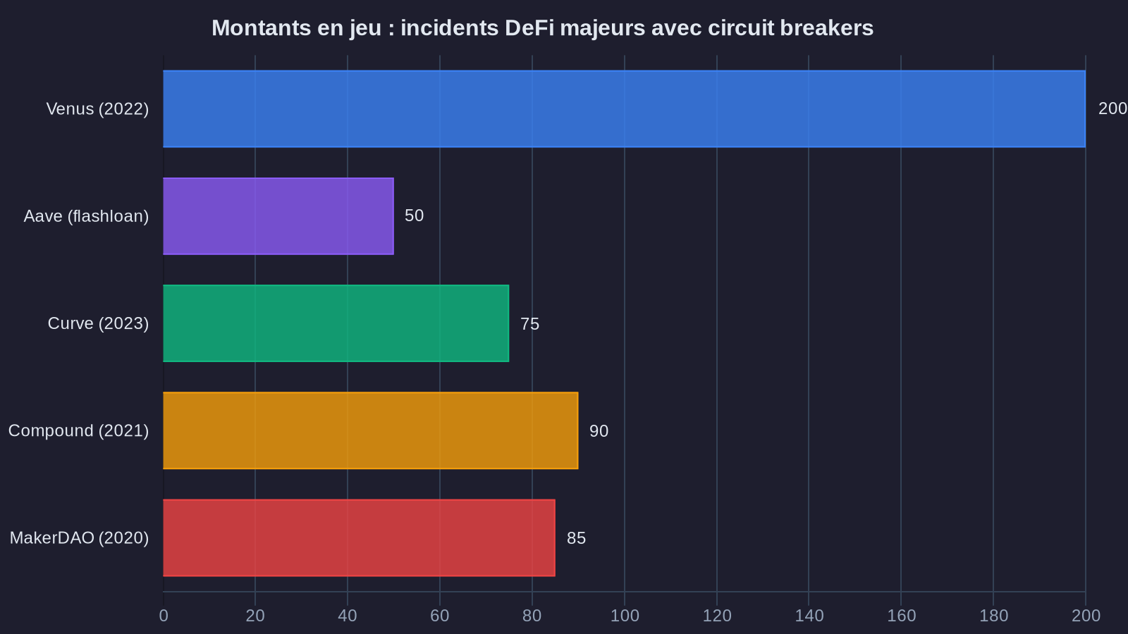 Amounts at stake: major DeFi incidents with circuit breakers