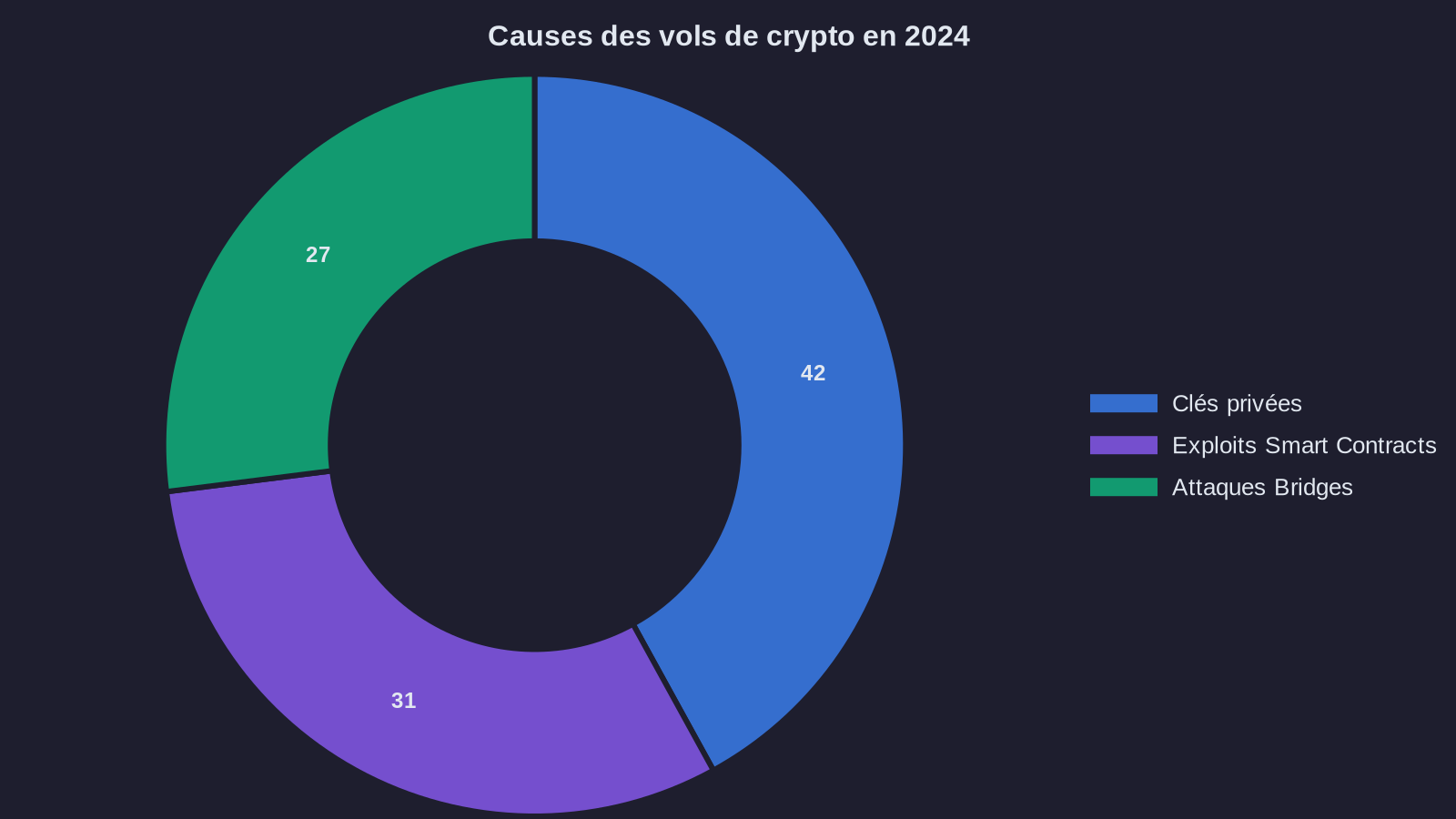 Causes des vols de crypto en 2024