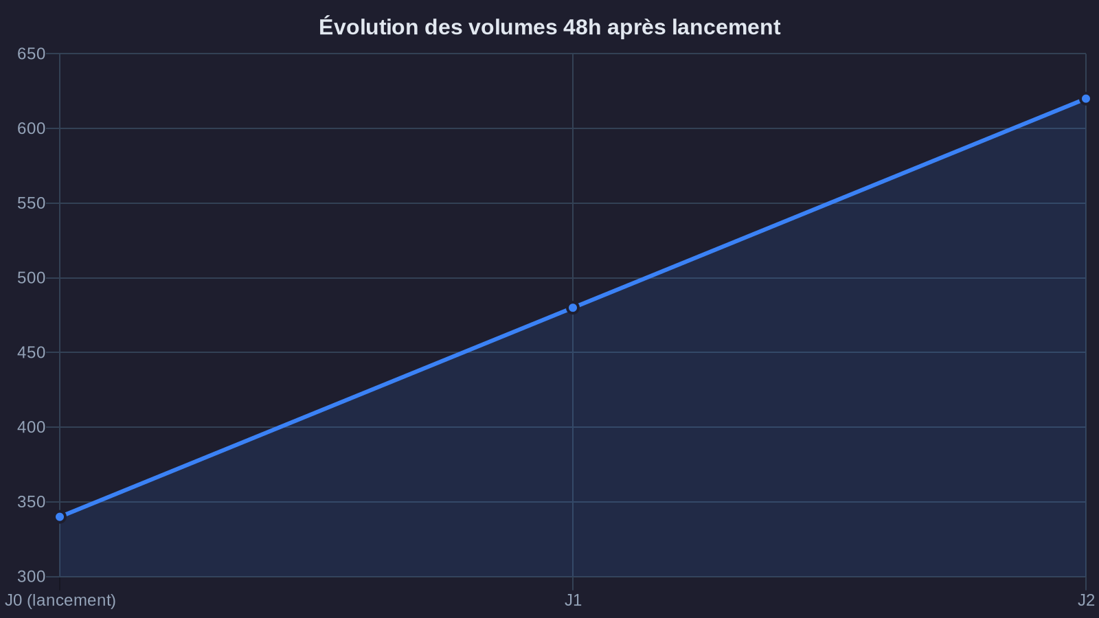 Évolution des volumes 48h après lancement