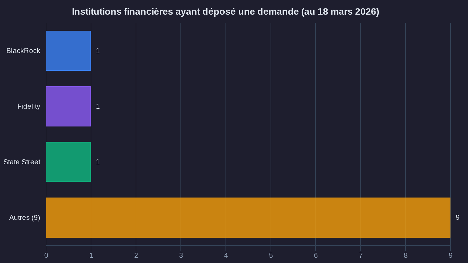 Institutions financières ayant déposé une demande (au 18 mars 2026)