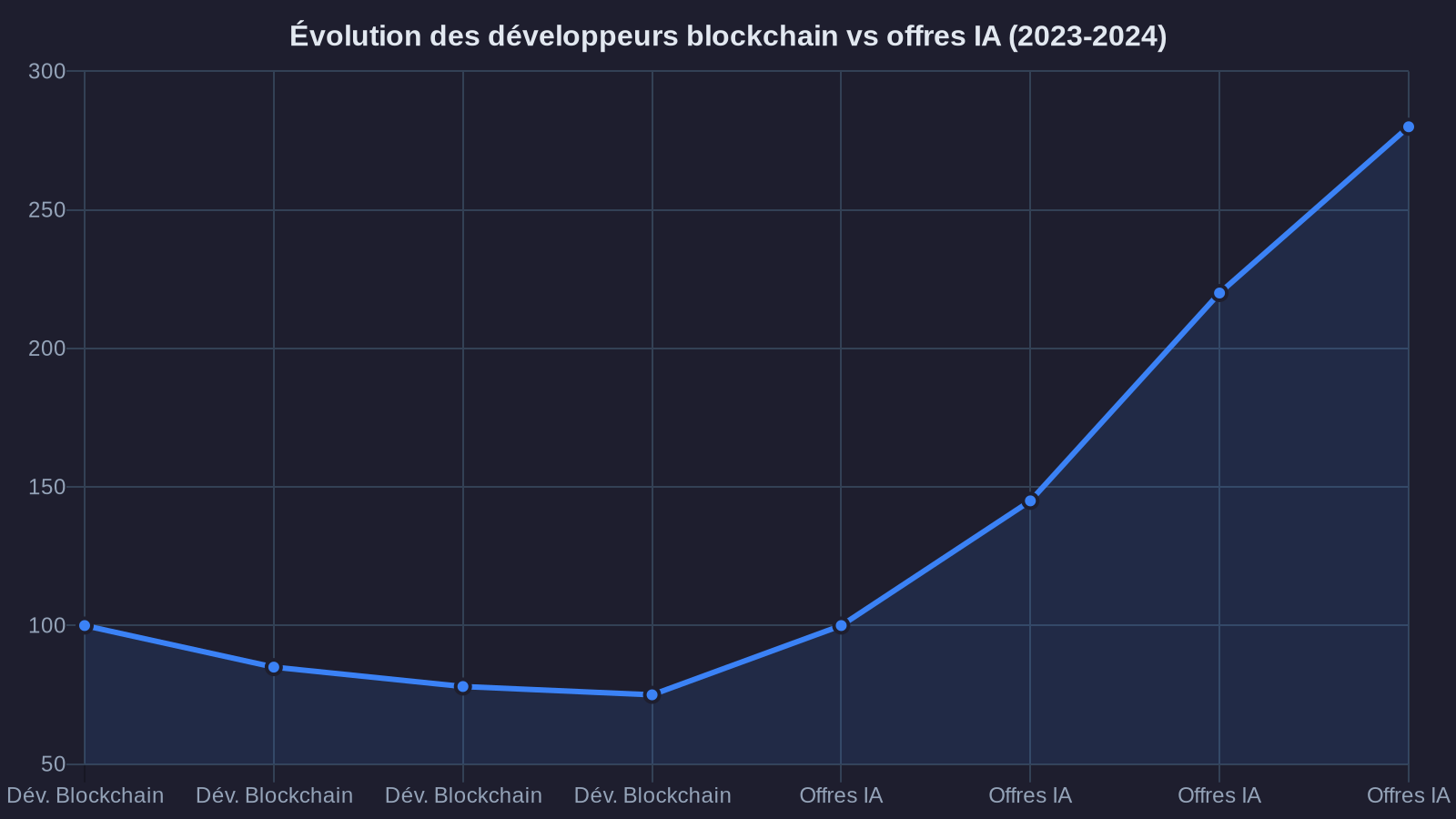 Évolution des développeurs blockchain vs offres IA (2023-2024)