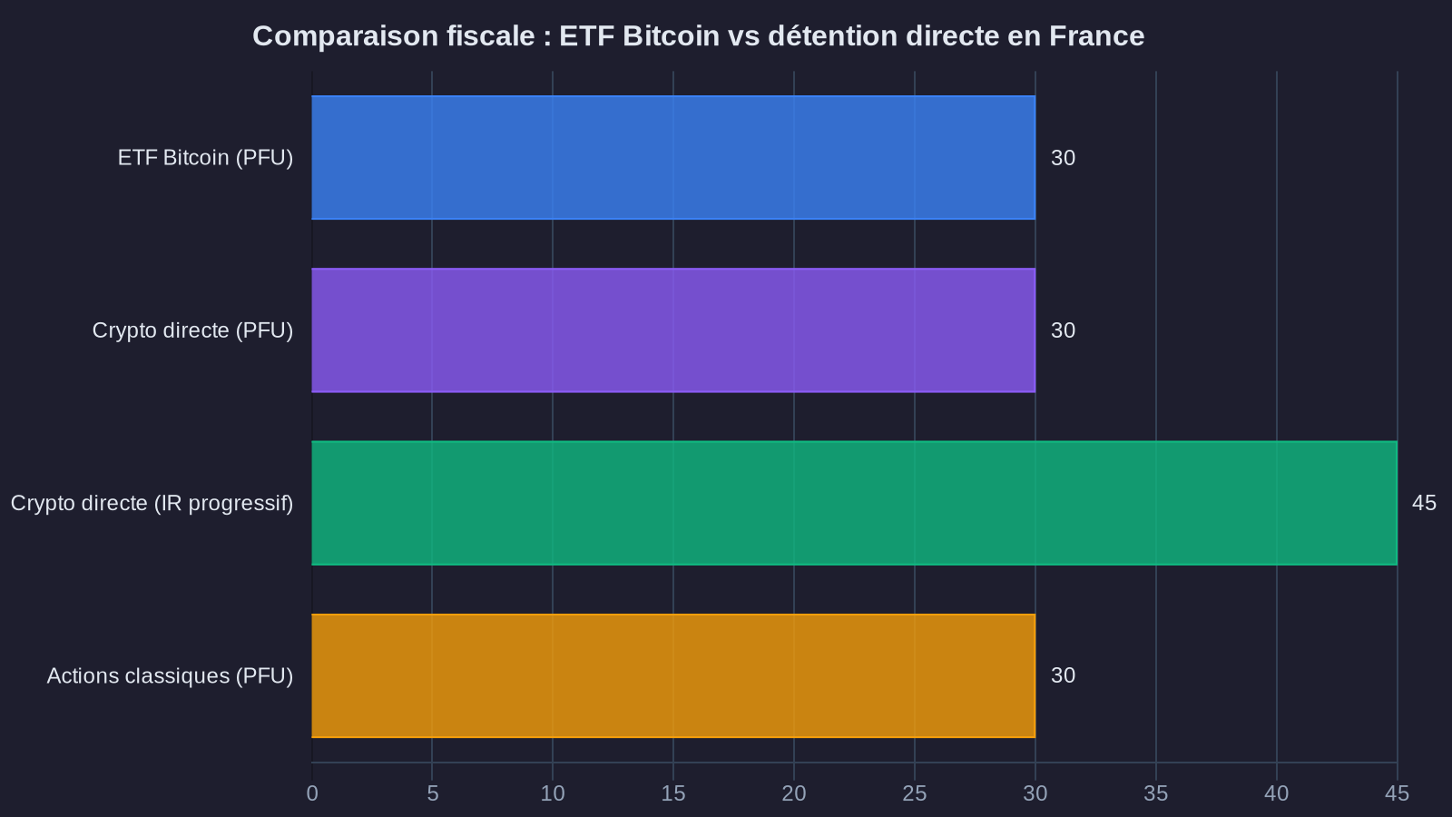 Tax comparison: Bitcoin ETF vs direct ownership in France