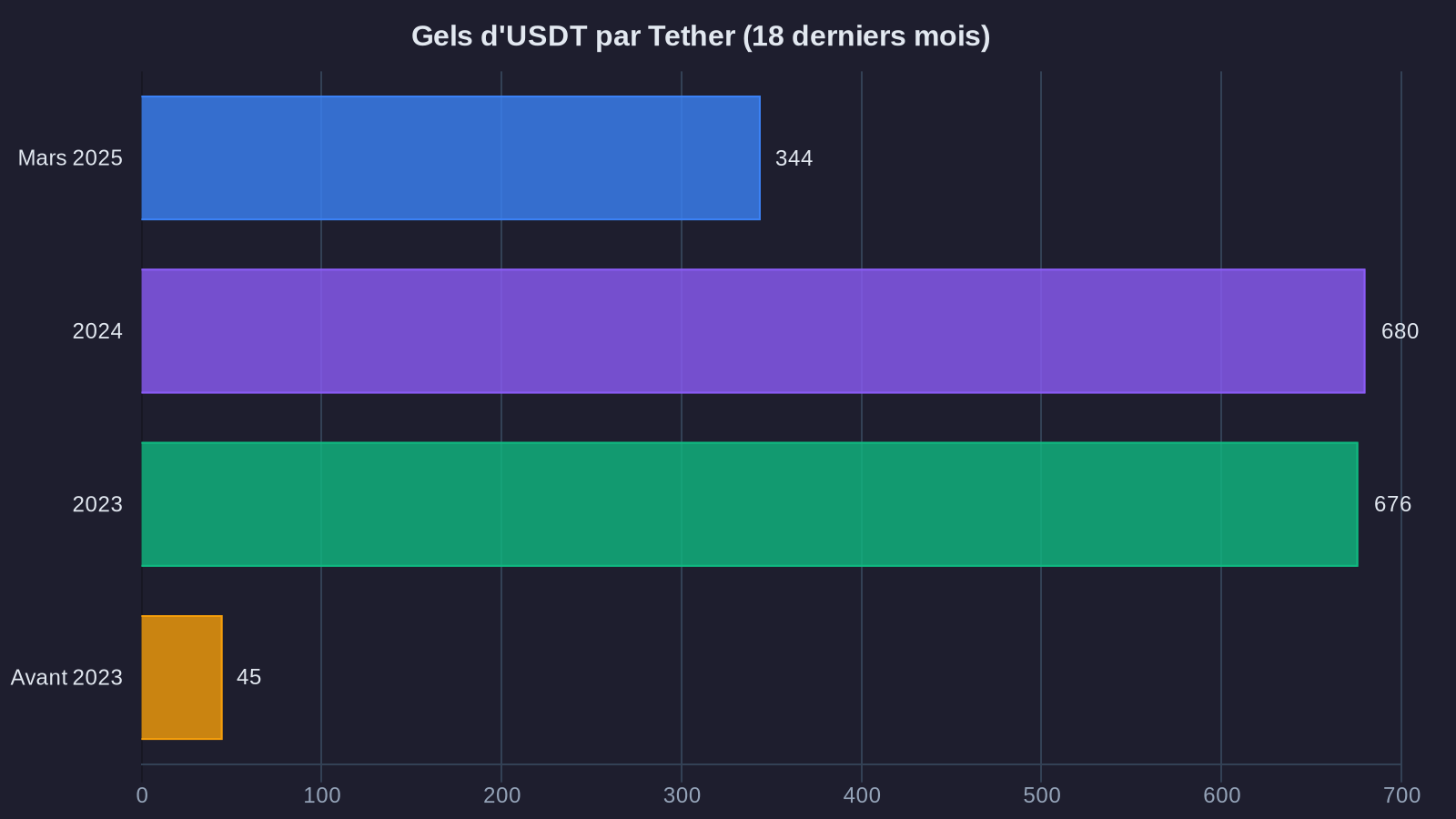 USDT freezes by Tether (last 18 months)